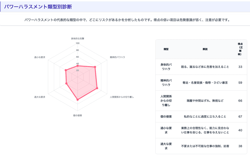 受講者 診断結果_累計別診断